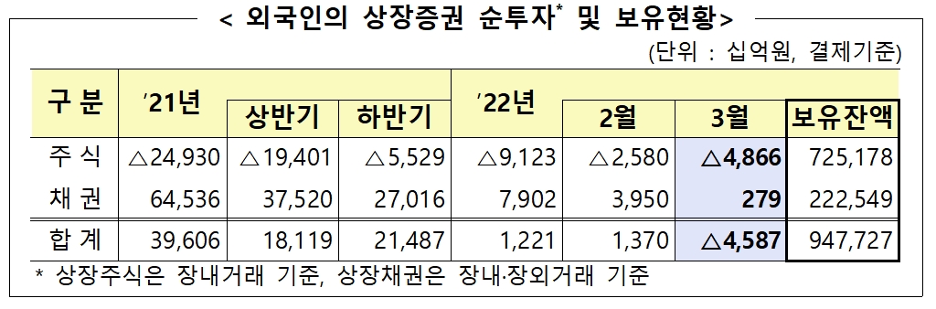 외국인의 상장증권 순투자 및 보유 현황 / 자료제공= 금융감독원(2022.04.11)