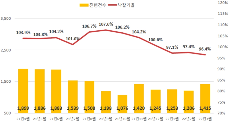 전국 아파트 진행건수 및 낙찰가율, 낙찰률. / 자료제공=지지옥션