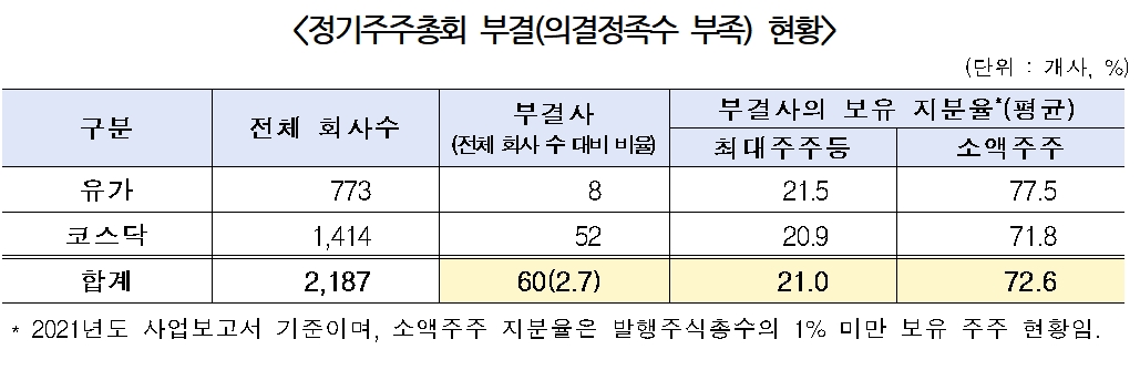 정기주주총회 부결 현황 / 자료제공= 한국상장회사협의회, 코스닥협회(2022.04.11)