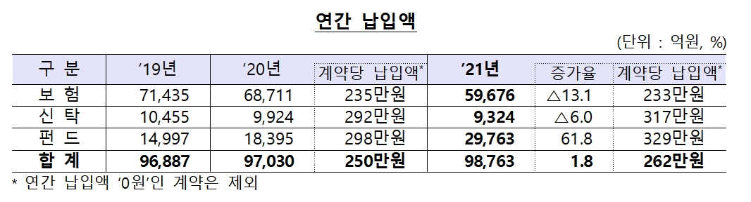 연금저축 연간 납입액 / 자료제공= 금융감독원(2022.04.11)