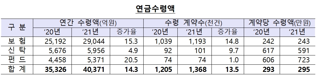 연금저축 수령액 / 자료제공= 금융감독원(2022.04.11)