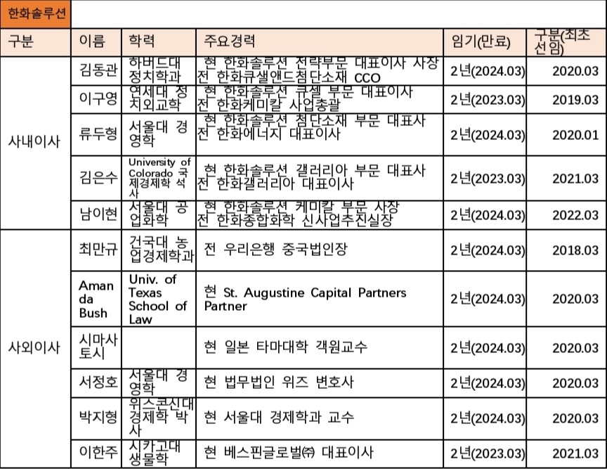 한화솔루션 이사회 현황.