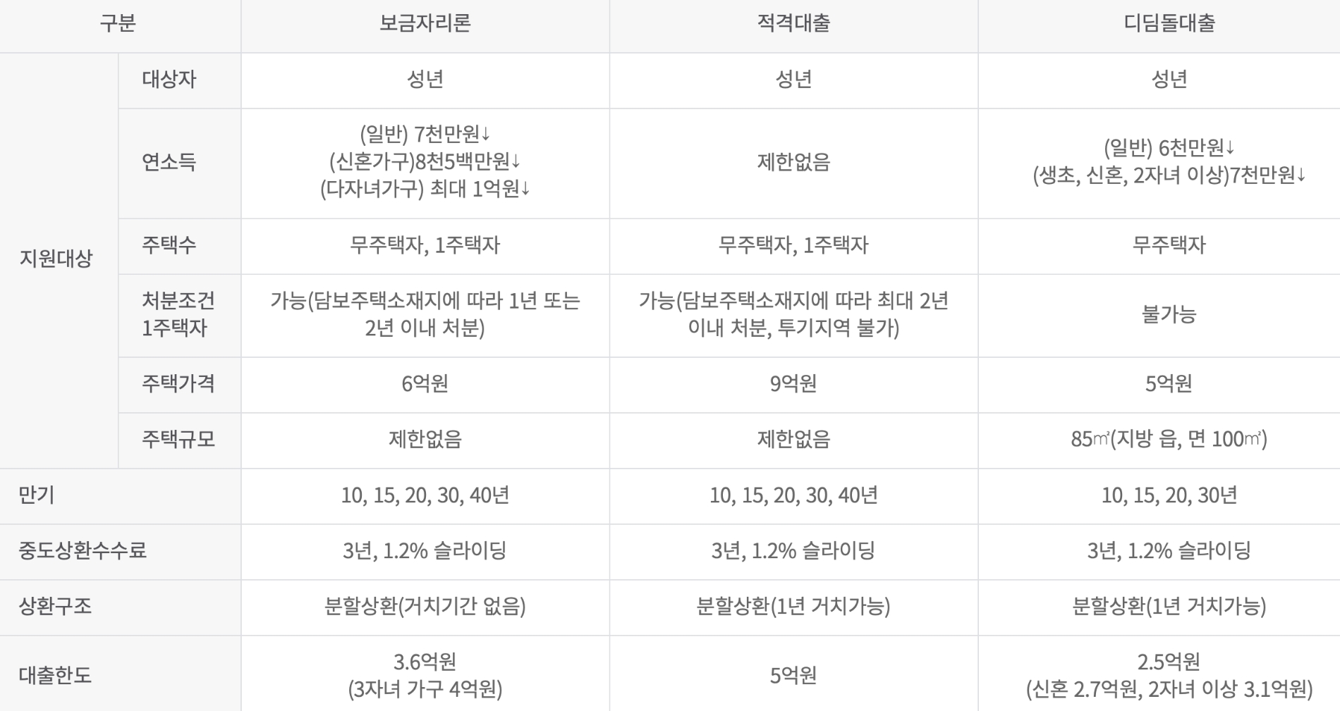 주택금융공사에서 제공하는 주택담보대출 주요 내용. /자료제공=주택금융공사 홈페이지