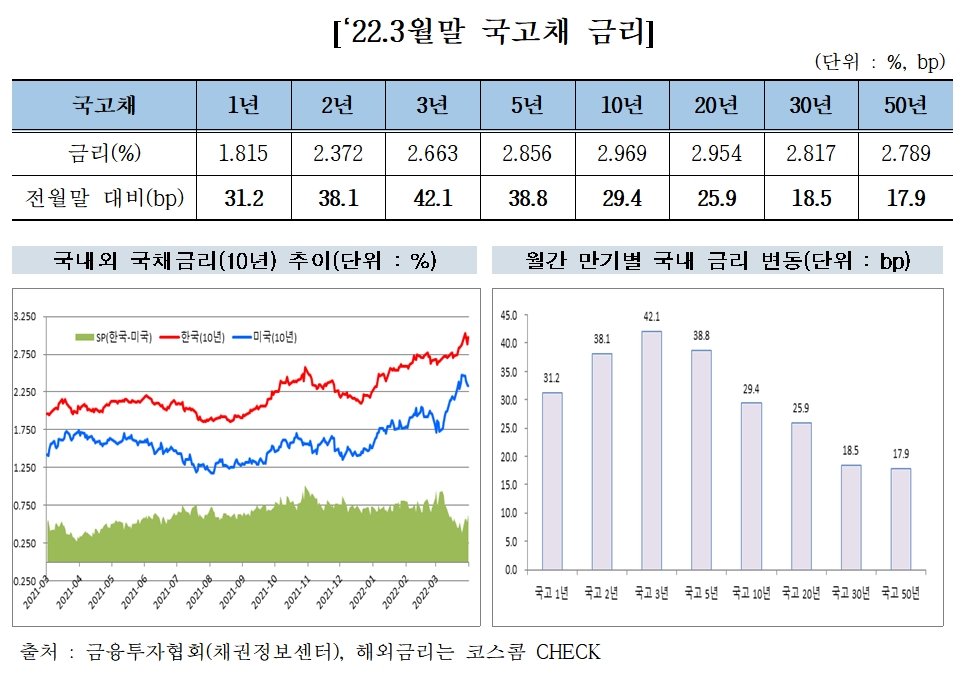 국고채 금리(2022년 3월말) / 자료제공= 금융투자협회(2022.04.11)