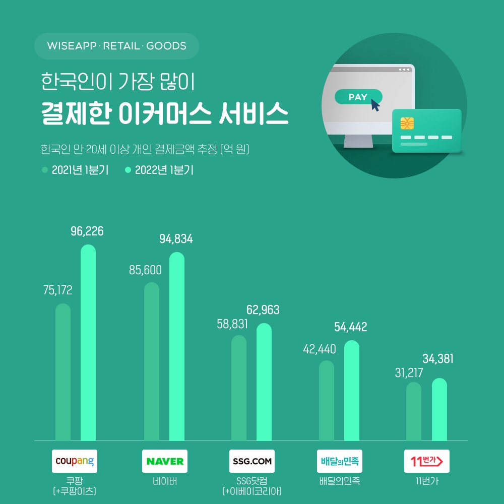 한국인이 가장 많이 결제한 이커머스 서비스./ 사진제공 = 와이즈앱·리테일·굿즈