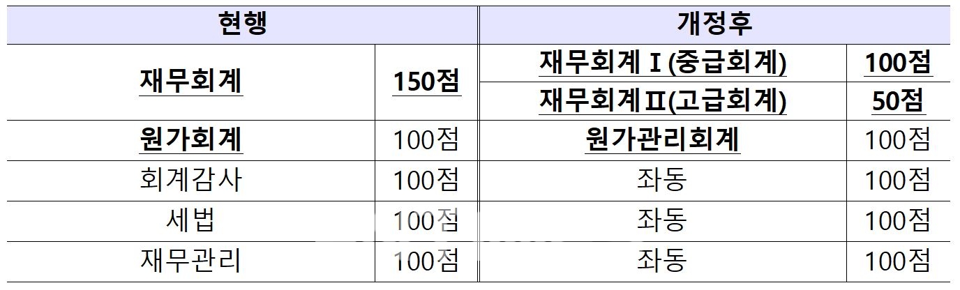 금융위원회(위원장 고승범)는 12일 공인회계사 시험에서 재무회계를 중급회계와 고급회계로 구분해 고급회계 시험을 별도로 치르도록 조정했다./자료=금융위