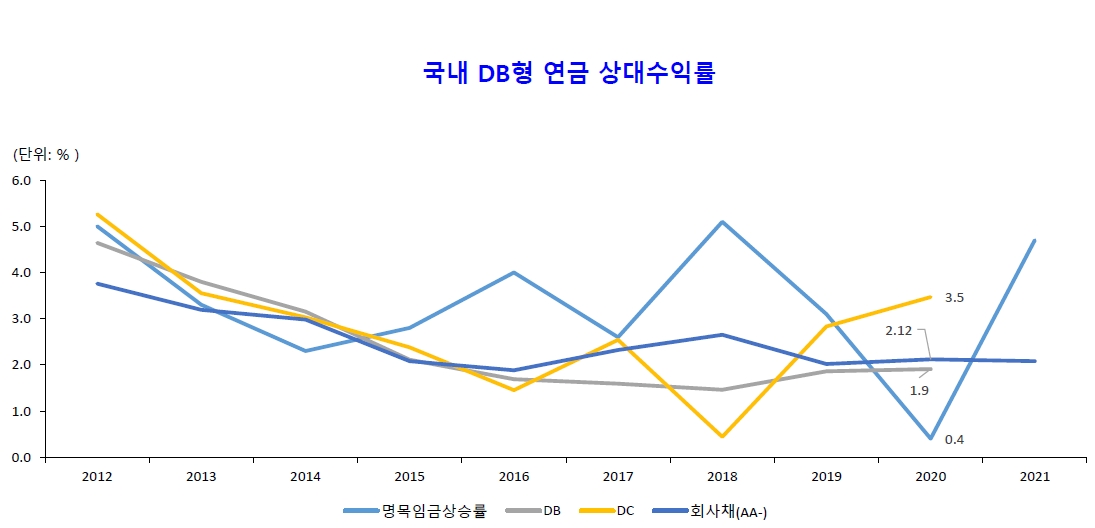 자료출처= 자본시장연구원(2022.04.12) 'DB형 퇴직연금의 운용제도 개선' 세미나 자료 중 갈무리