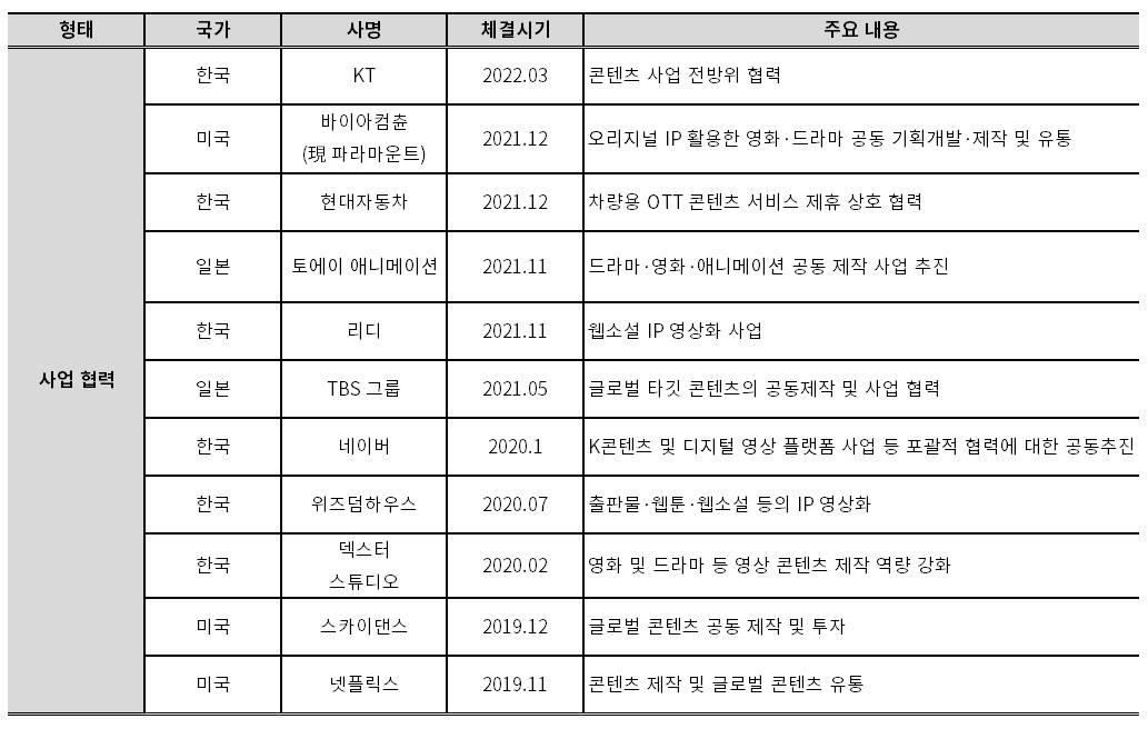 CJ ENM 협력 현황./자료제공=CJ ENM