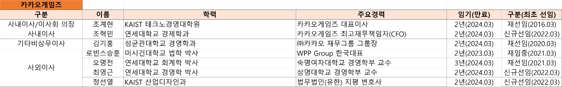 2022년 기준 카카오게임즈 이사회 현황. 자료=카카오게임즈