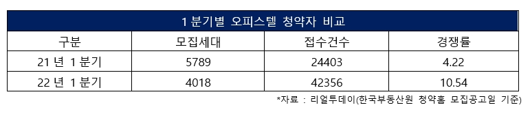 1분기별 오피스텔 청약자 비교 표. / 자료제공=리얼투데이