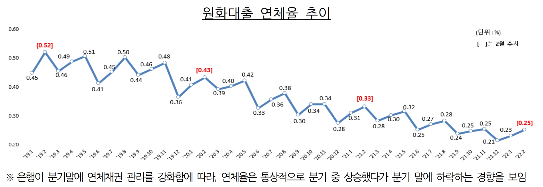 원화대출 연체율 추이. /자료제공=금융감독원