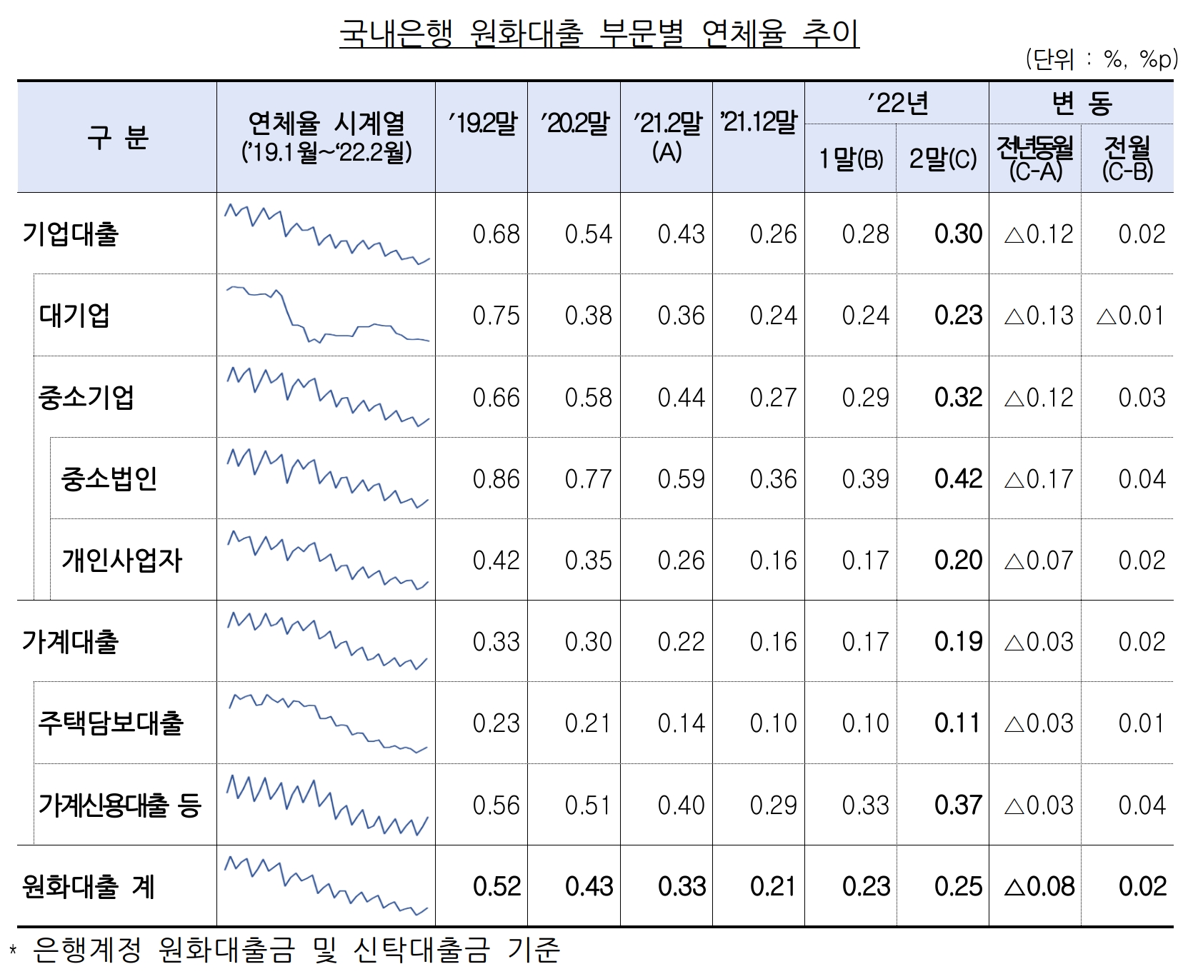 국내은행 원화대출 부문별 연체율 추이. /자료제공=금융감독원