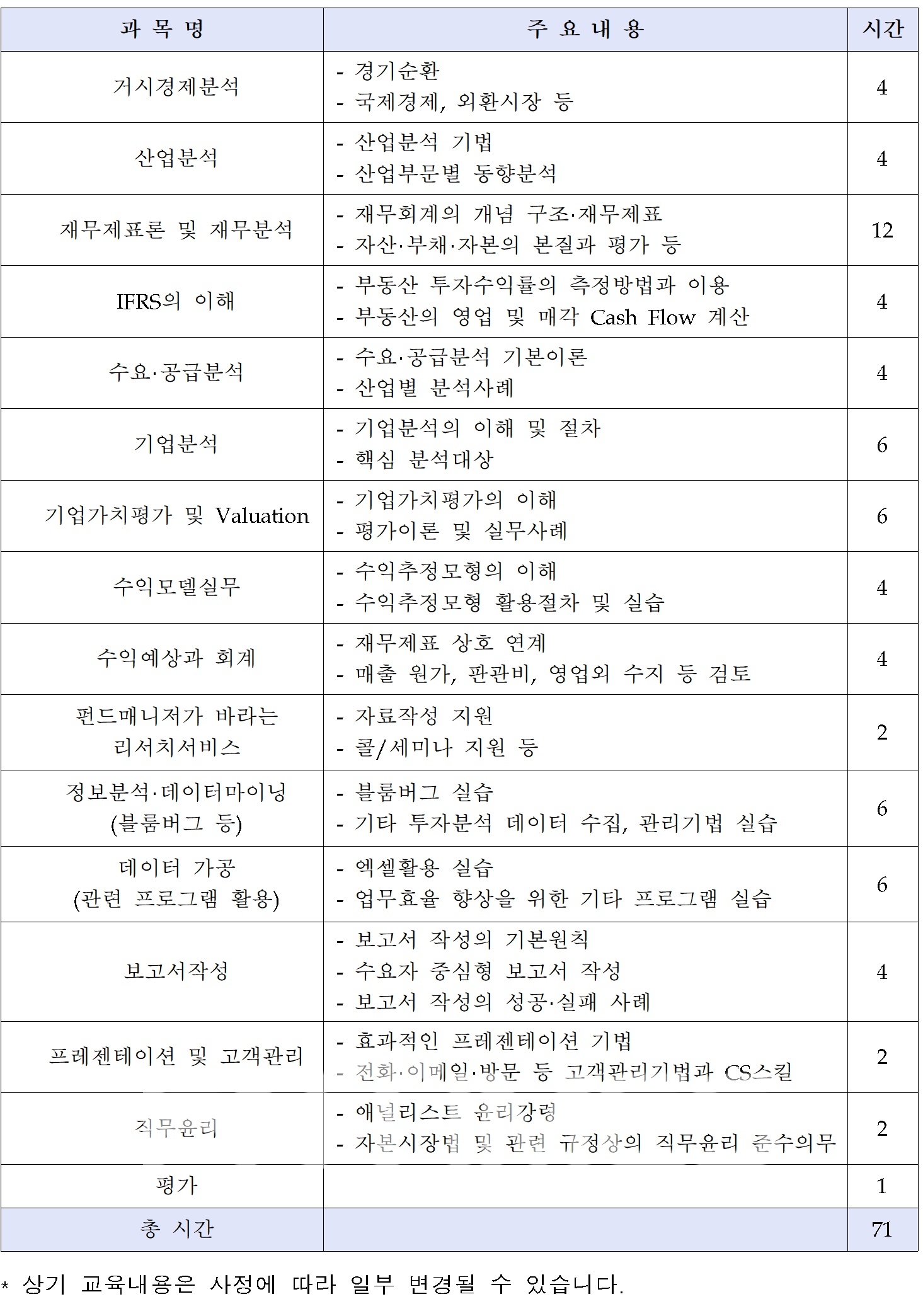 금융투자협회(회장 나재철) 금융투자교육원이 다음 달 27일 개설하는 리서치(투자분석가) 관련 자격 취득을 위한 ‘금융투자분석사’ 집합교육 주말반 교육 과정./자료=금융투자협회