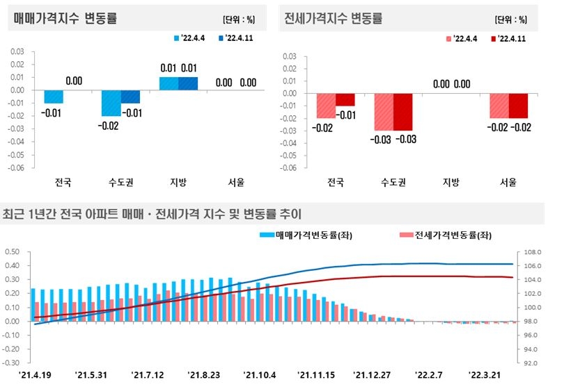 4월 2주 기준 전국 주간 아파트가격 동향 / 자료=한국부동산원