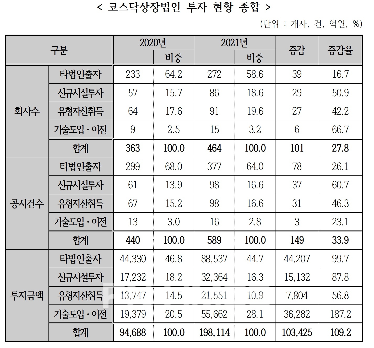 지난 2020년과 지난해 코스닥 상장법인 투자 현황 종합./자료=코스닥협회(회장 장경호)