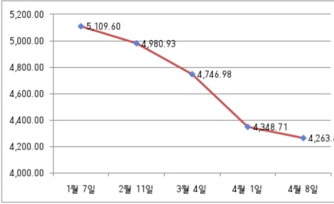 상하이컨테이너 운임지수 추이. 자료=한국관세물류협회.