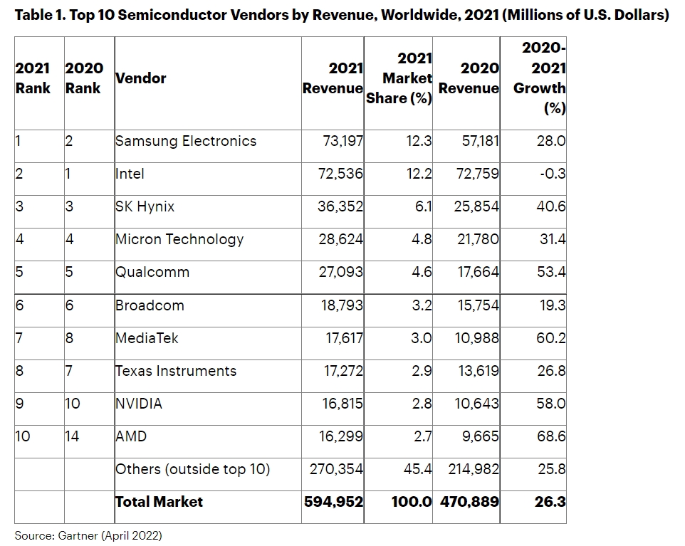 2021년도 글로벌 반도체 매출 순위. 자료=가트너