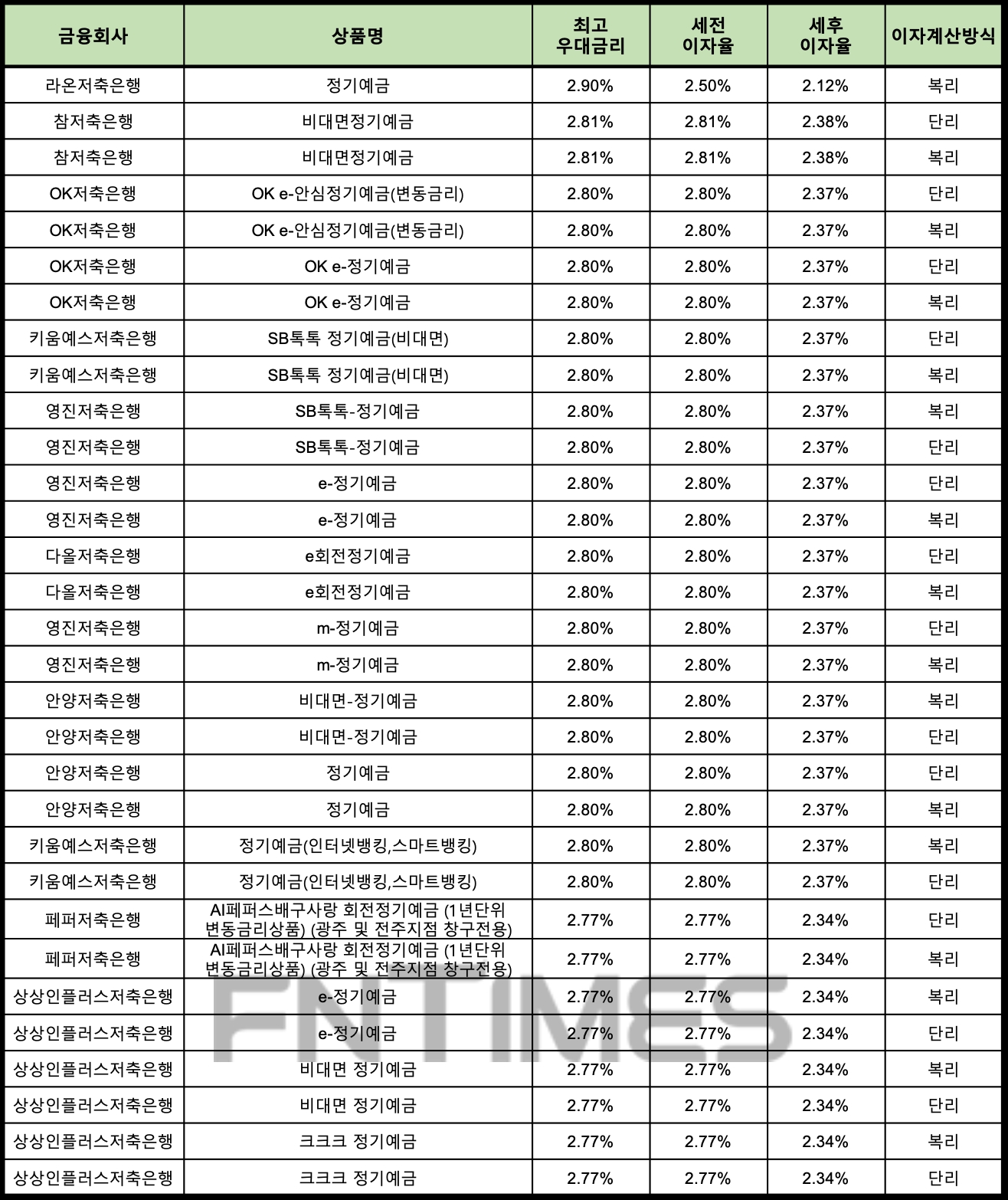 자료 : 금융상품한눈에 24개월 1000만원 예치 시