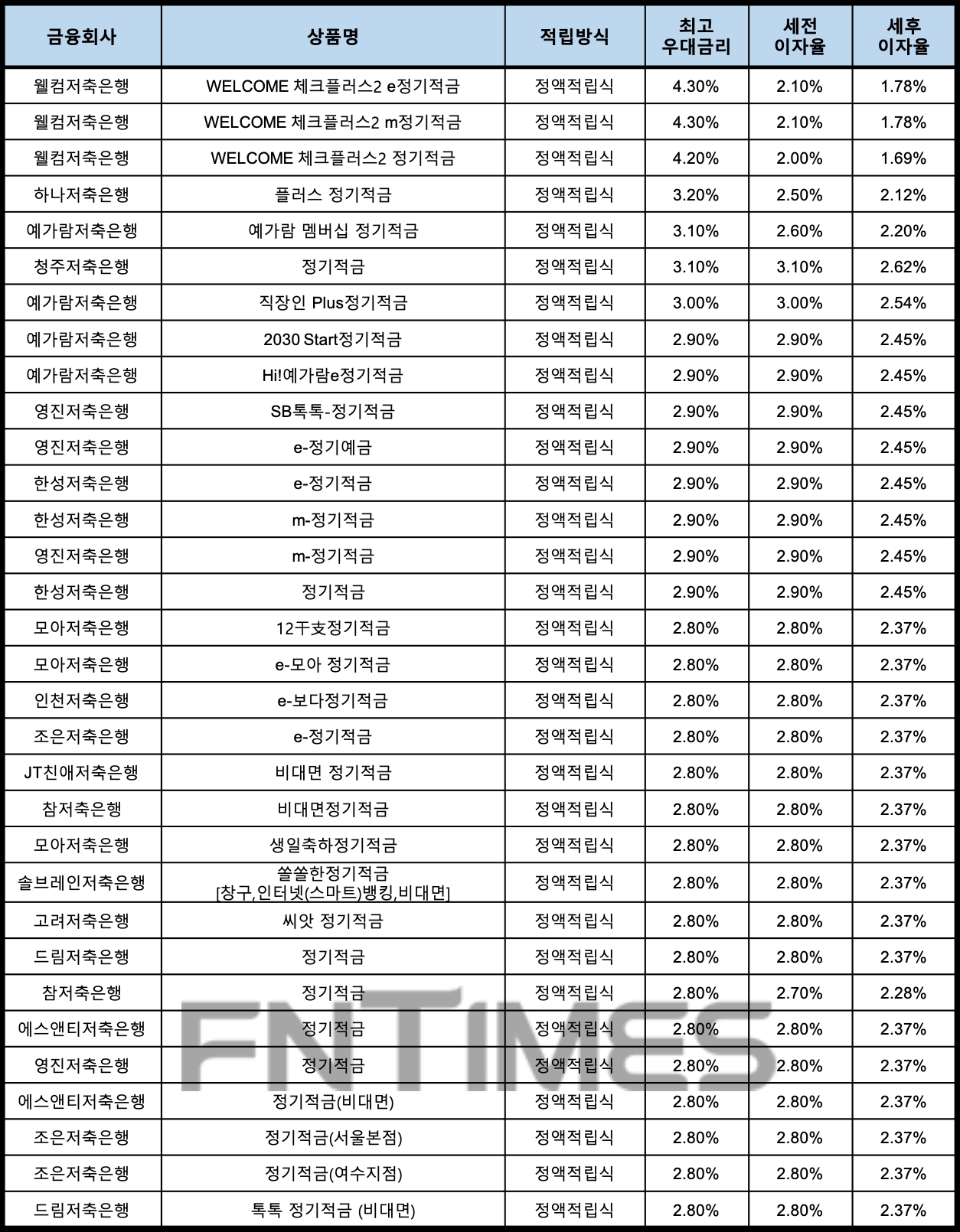자료 : 금융상품한눈에, 10만원 씩 24개월