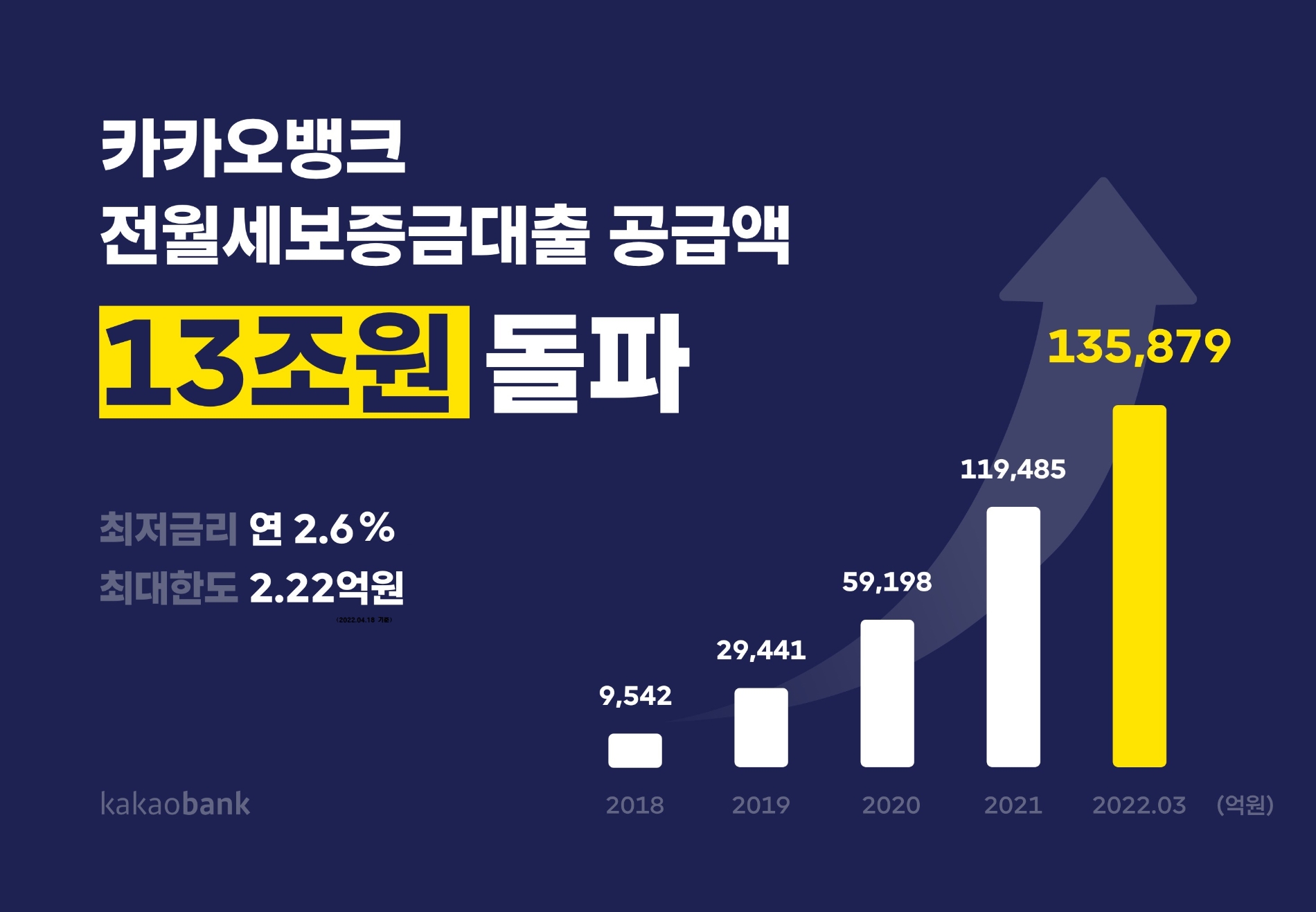 카카오뱅크가 전월세보증금대출을 13조5879억원 공급했다. /사진제공=카카오뱅크