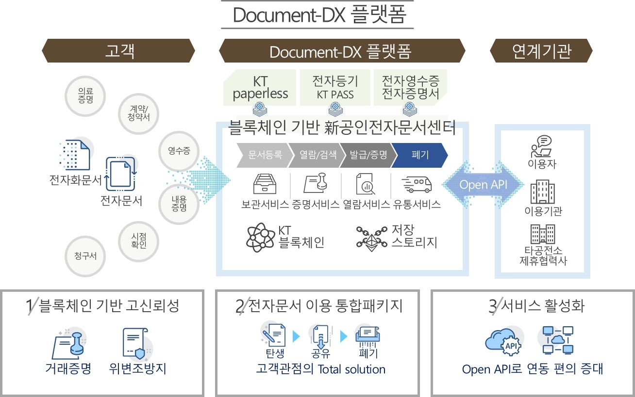 Documnet DX 플랫폼 개요. 사진=KT