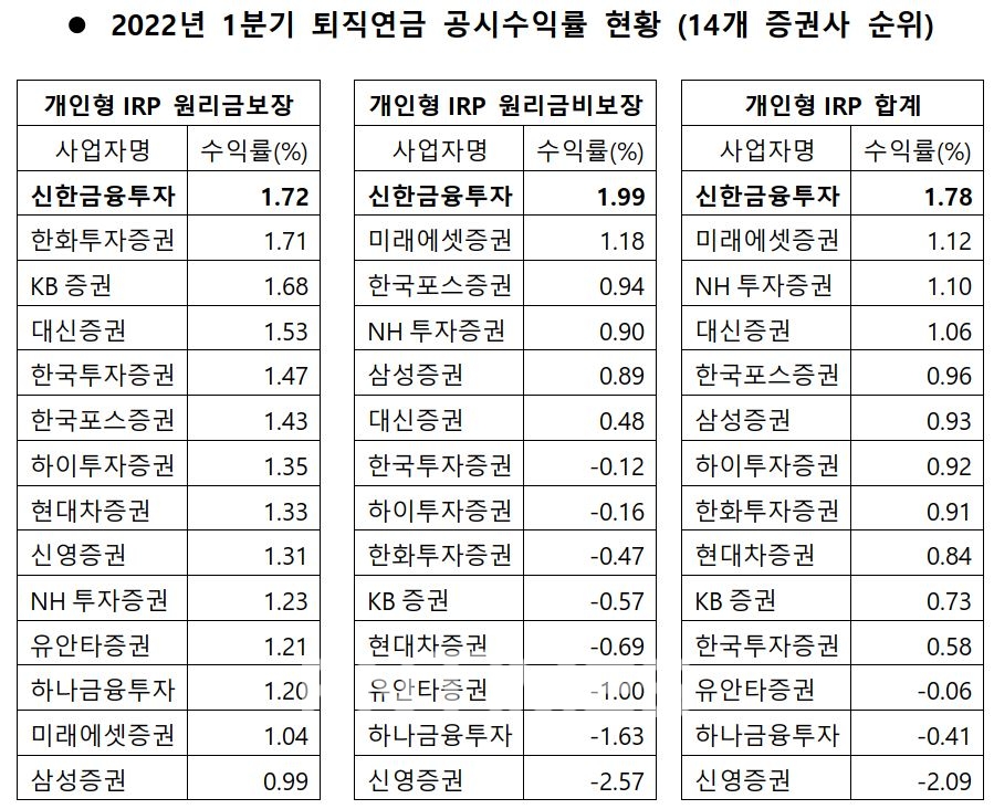 올해 1분기 퇴직연금 공시 수익률 현황(14개 증권사 순위)./자료=신한금융투자(대표이사 이영창‧김상태)