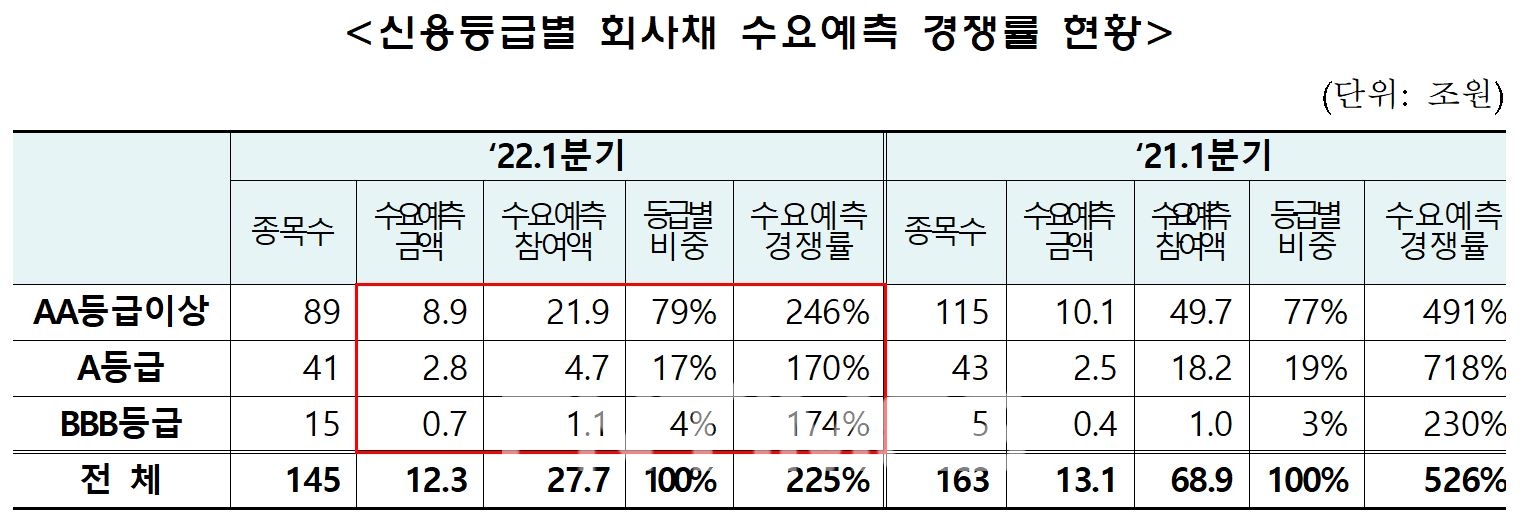 올해와 지난해 1분기 신용등급별 회사채 수요예측 경쟁률 현황./자료=금융투자협회(회장 나재철)