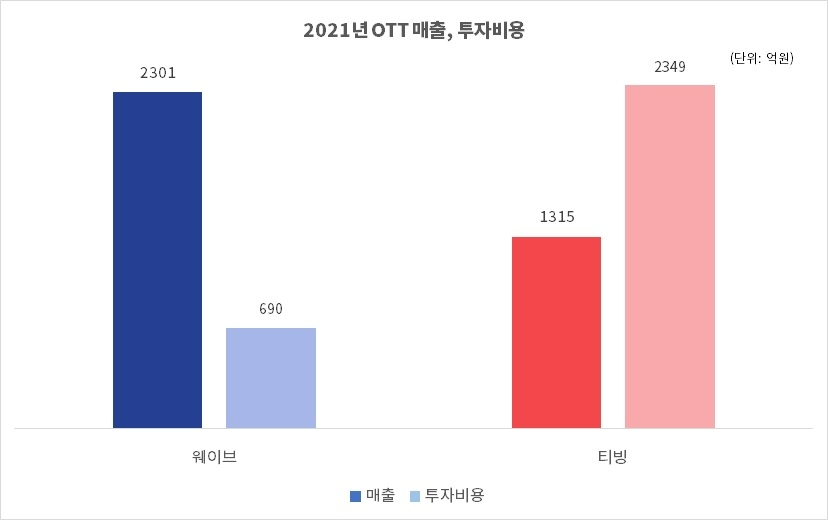넷플릭스에 맞서는 웨이브와 티빙의 지난해 투자 비용은 각각 690억원, 2349억원을 기록했다./자료제공=각 사 감사보고서