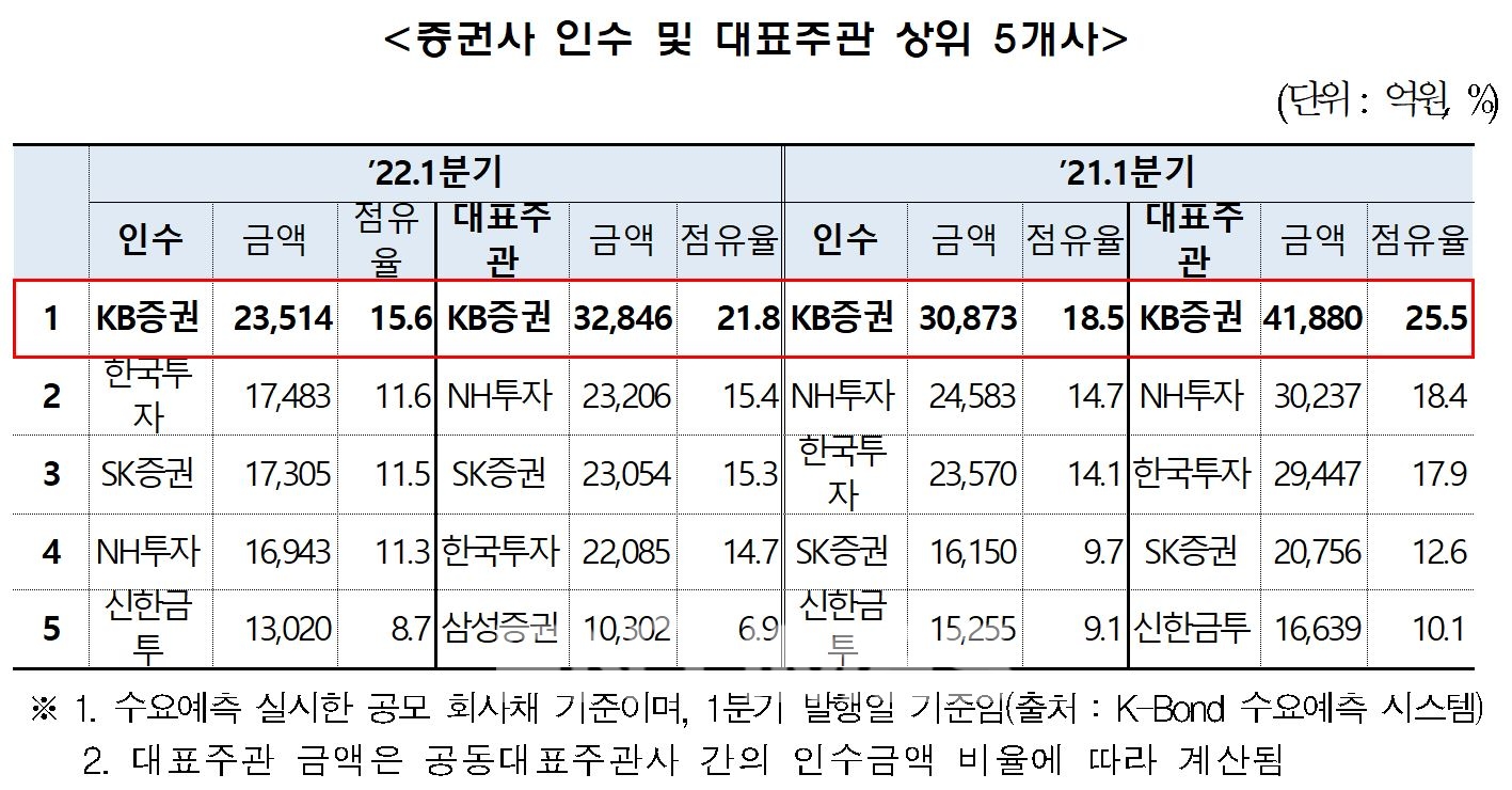 올해와 지난해 1분기 증권사 인수 및 대표주관 상위 5개사./자료=금융투자협회(회장 나재철)