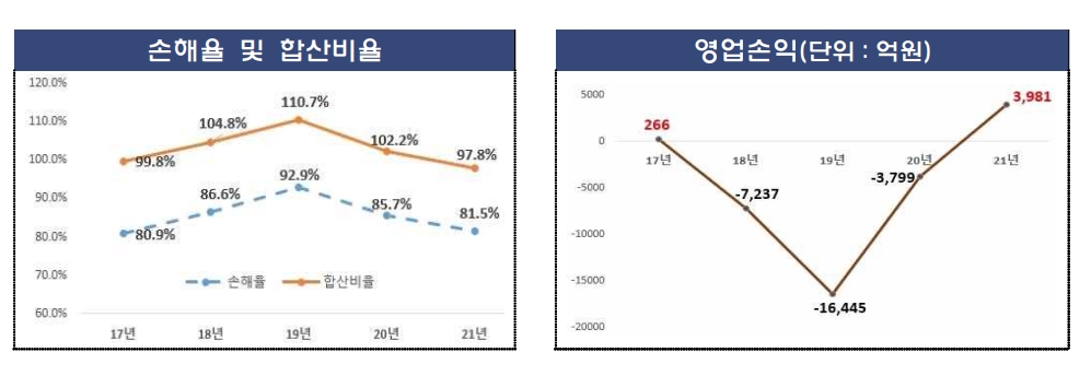 2021년 자동차보험 합산비율 및 영업손익./자료 제공= 금융감독원