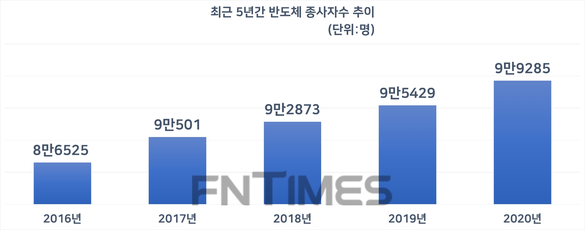 최근 5년간 반도체 산업기술인력 종사자수 추이. 자료=한국산업기술진흥원