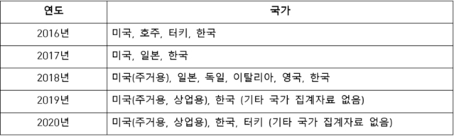 2016년 이후 한화큐셀 글로벌 1위 차지 국가. 자료=한화큐셀.