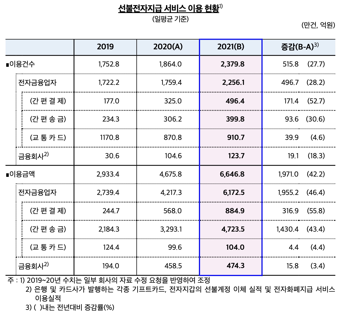 선불전자지급 서비스 이용 현황. /자료제공=한국은행