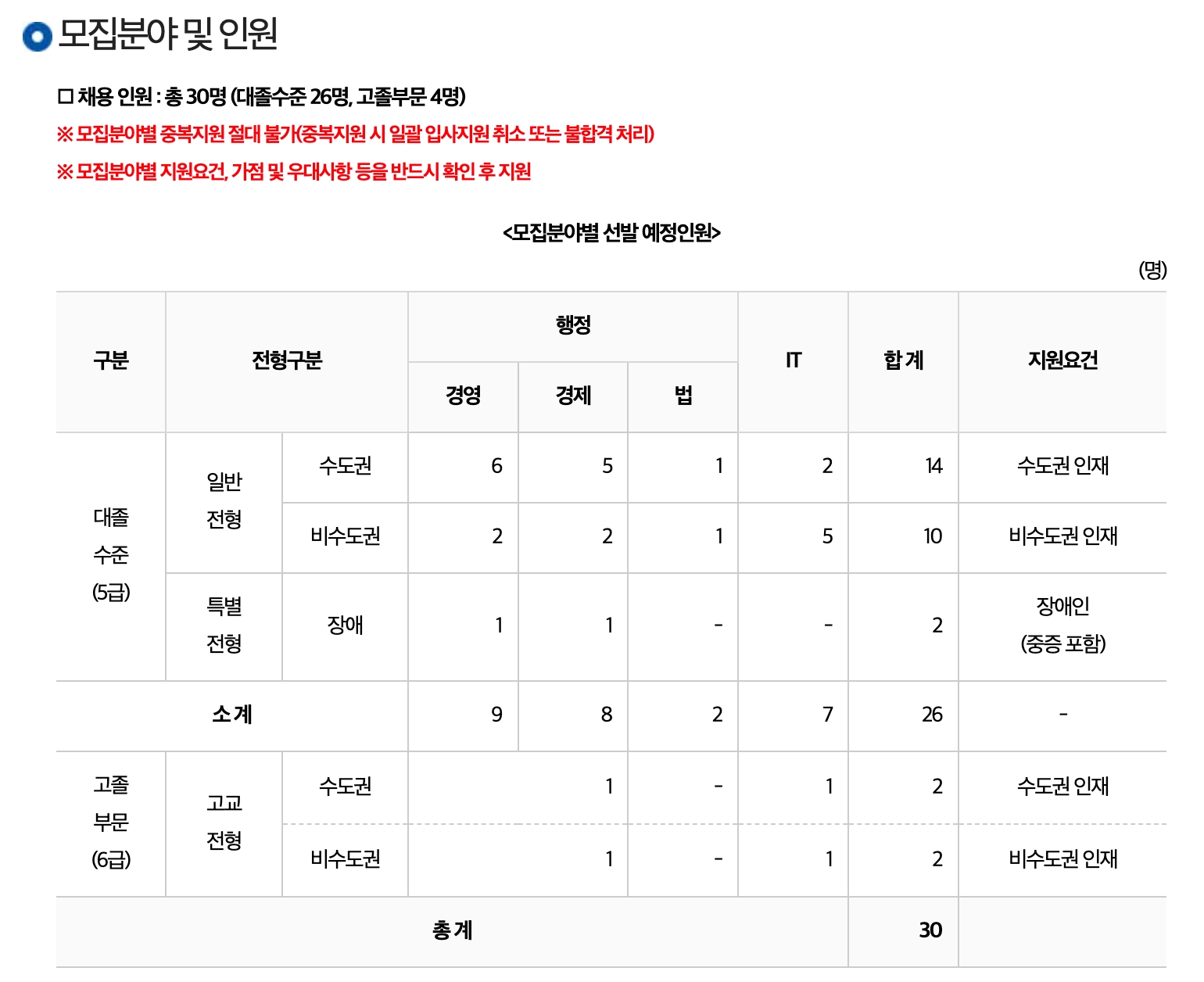 한국주택금융공사 2022년 상반기 신입 채용 규모. /자료제공=한국주택금융공사