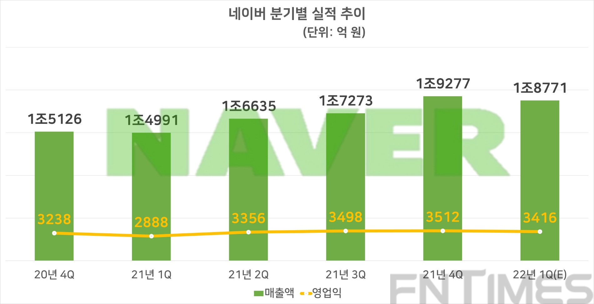 네이버 분기별 실적 추이 전망. 자료=에프앤가이드.