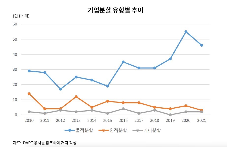 기업분할 유형별 추이./자료=남길남 자본시장연구원 선임연구위원
