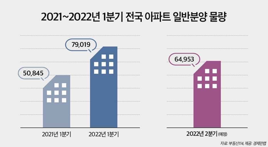 2021~2022년 1분기 전국 아파트 일반분양 물량 그래프. / 자료제공=경제만랩