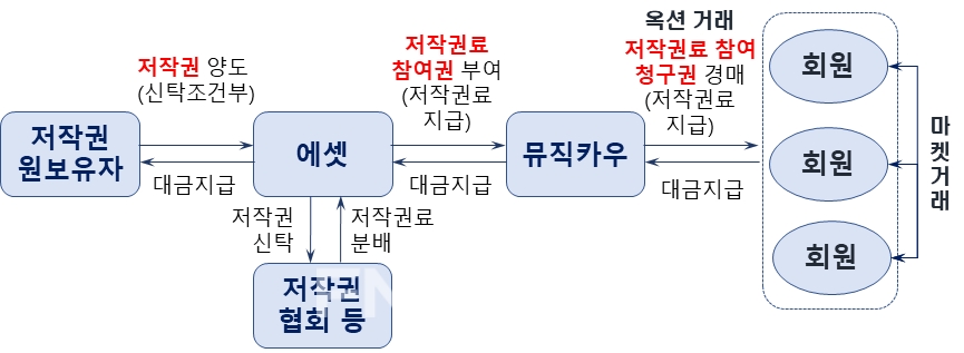 뮤직카우(대표 정현경) 사업구조./자료=금융위원회(위원장 고승범)