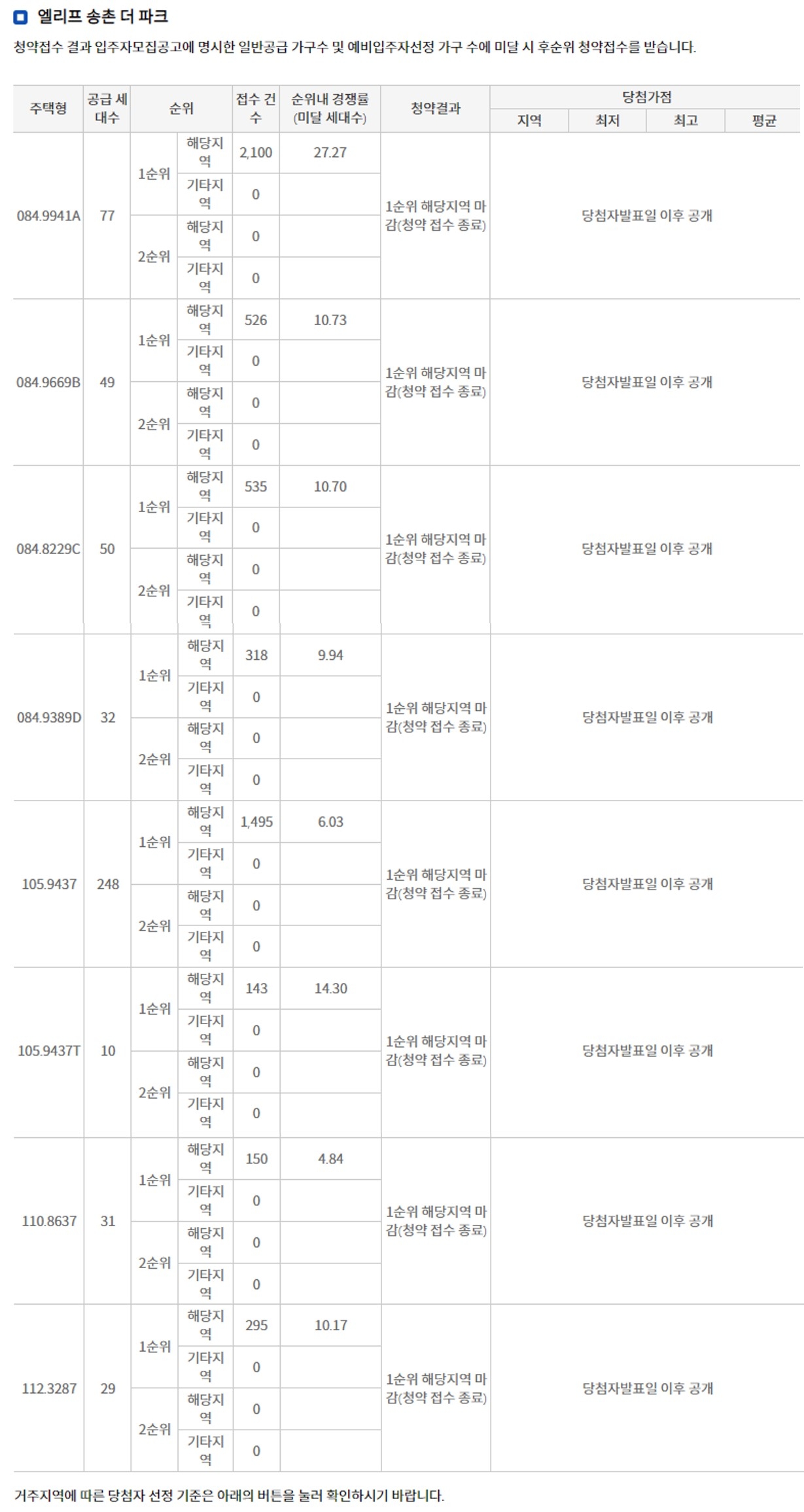 엘리프 송촌 더 파크 해당지역 1순위청약 결과 (20일 밤 8시 기준) / 자료=한국부동산원 청약홈