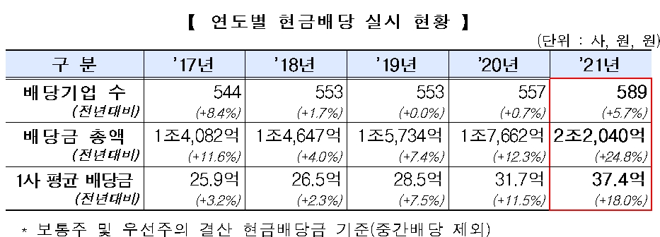 코스닥시장 배당 / 자료제공= 한국거래소(2022.04.20)