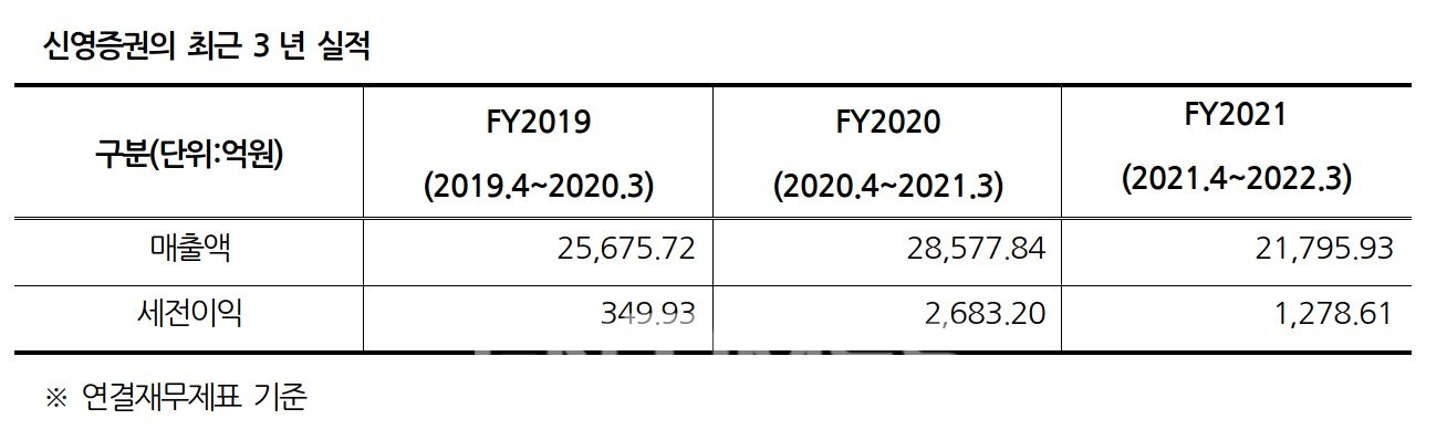 신영증권(대표 원종석‧황성엽)의 최근 3년 실적./자료=신영증권
