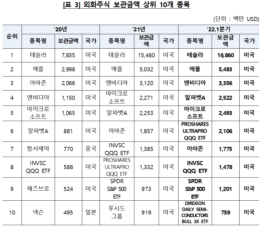 자료제공= 한국예탁결제원(2022.04.21)