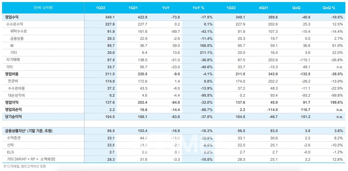 신한금융투자(대표 이영창‧김상태)의 올해 1분기 손익 현황./자료=신한금융투자