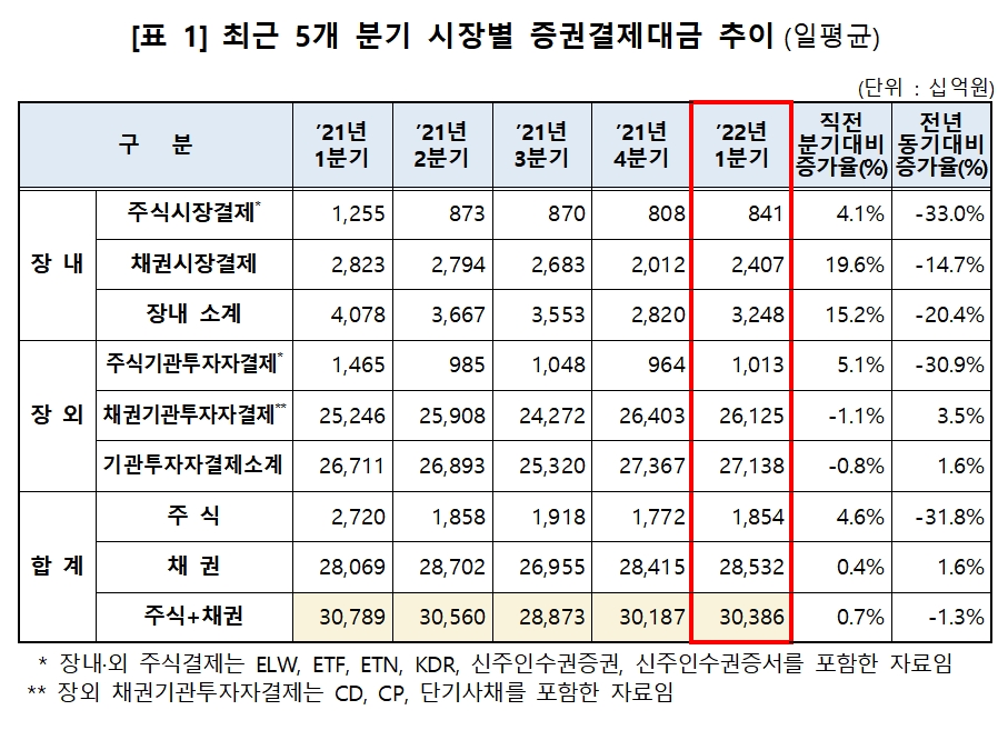 자료제공= 한국예탁결제원(2022.04.22)