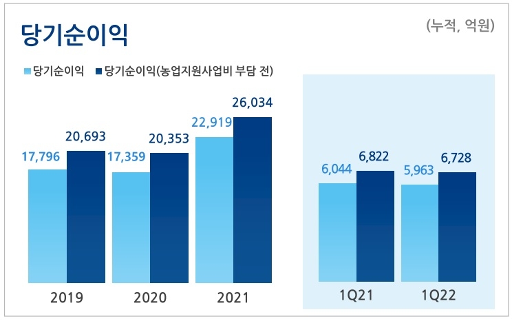 자료 = 농협금융지주 2022년 1분기 실적보고서