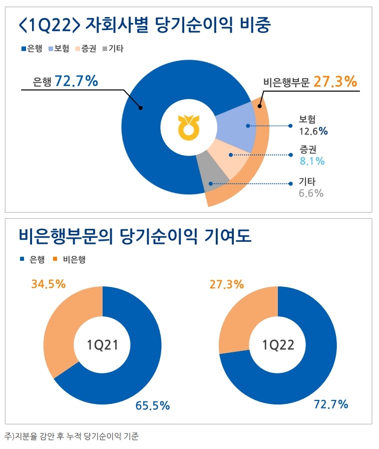 자료 = 농협금융지주 2022년 1분기 실적보고서