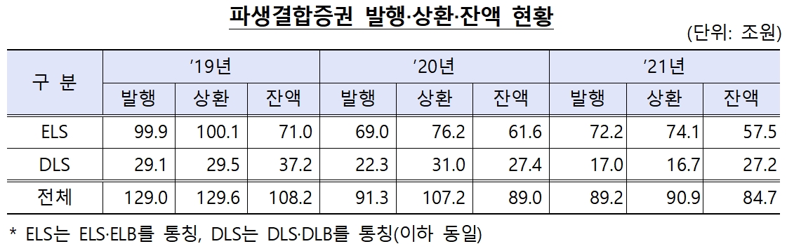 자료제공= 금융감독원(2022.04.22)