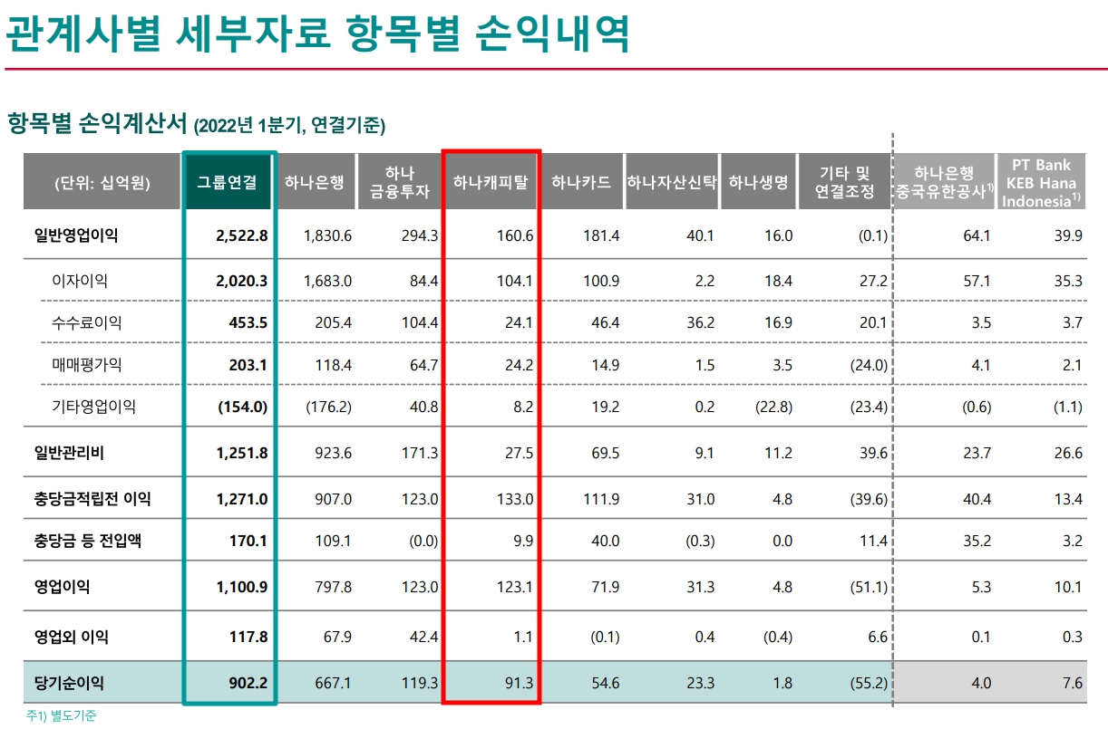 하나캐피탈 2022년 1분기 실적. /자료제공=하나금융그룹