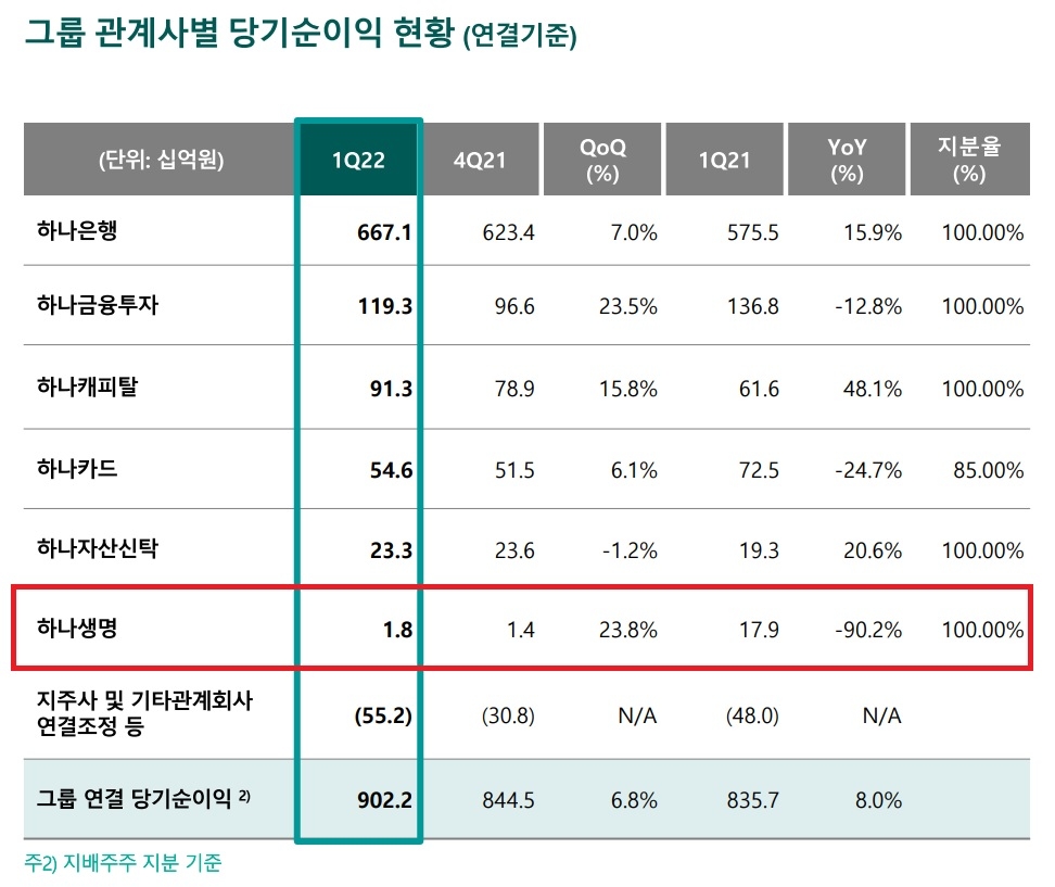 자료 = 하나금융지주 2022년 1분기 실적보고서