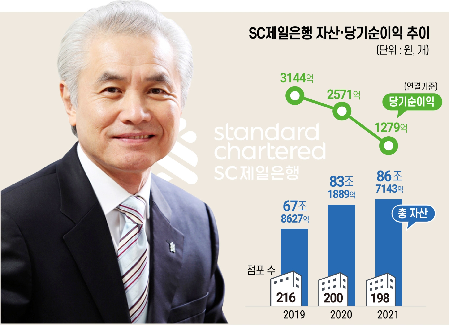 박종복 행장, 씨티은행 빈자리 겨냥 WM 경쟁력 끌어올린다